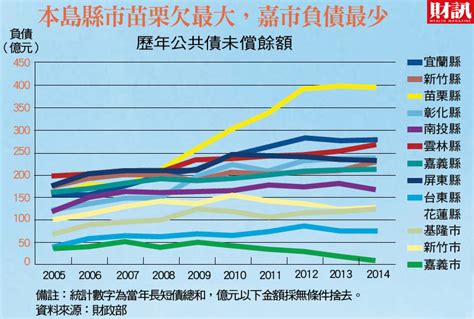 六都 負債 2023